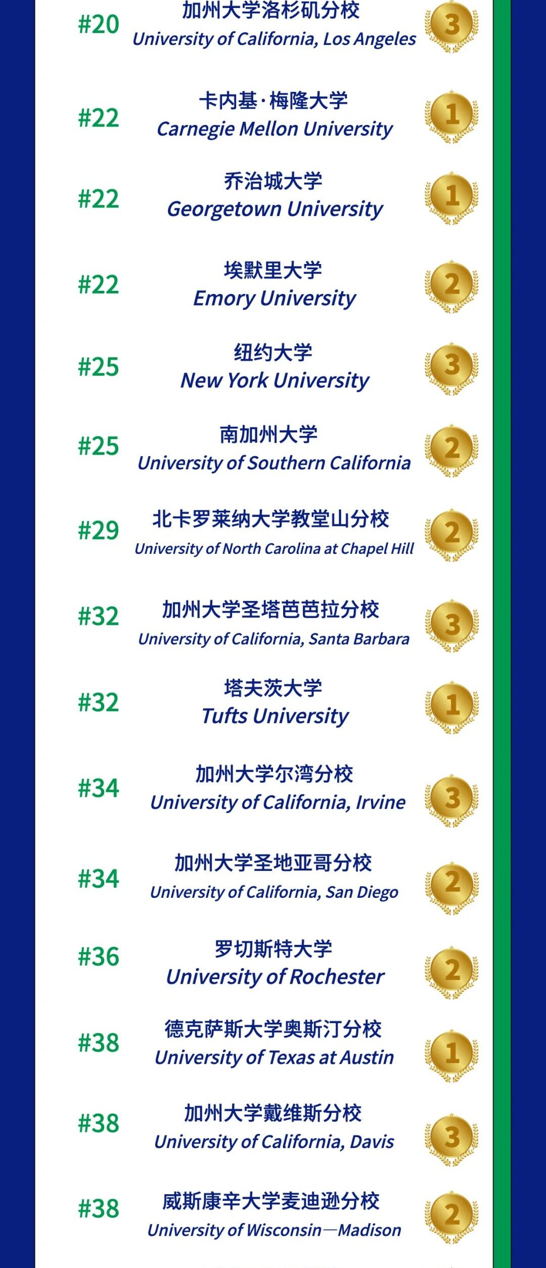2023 overseas university admission list - part 2