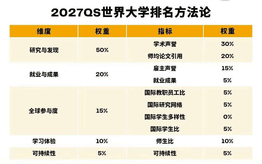 Top US universities in the 2027 QS ranking