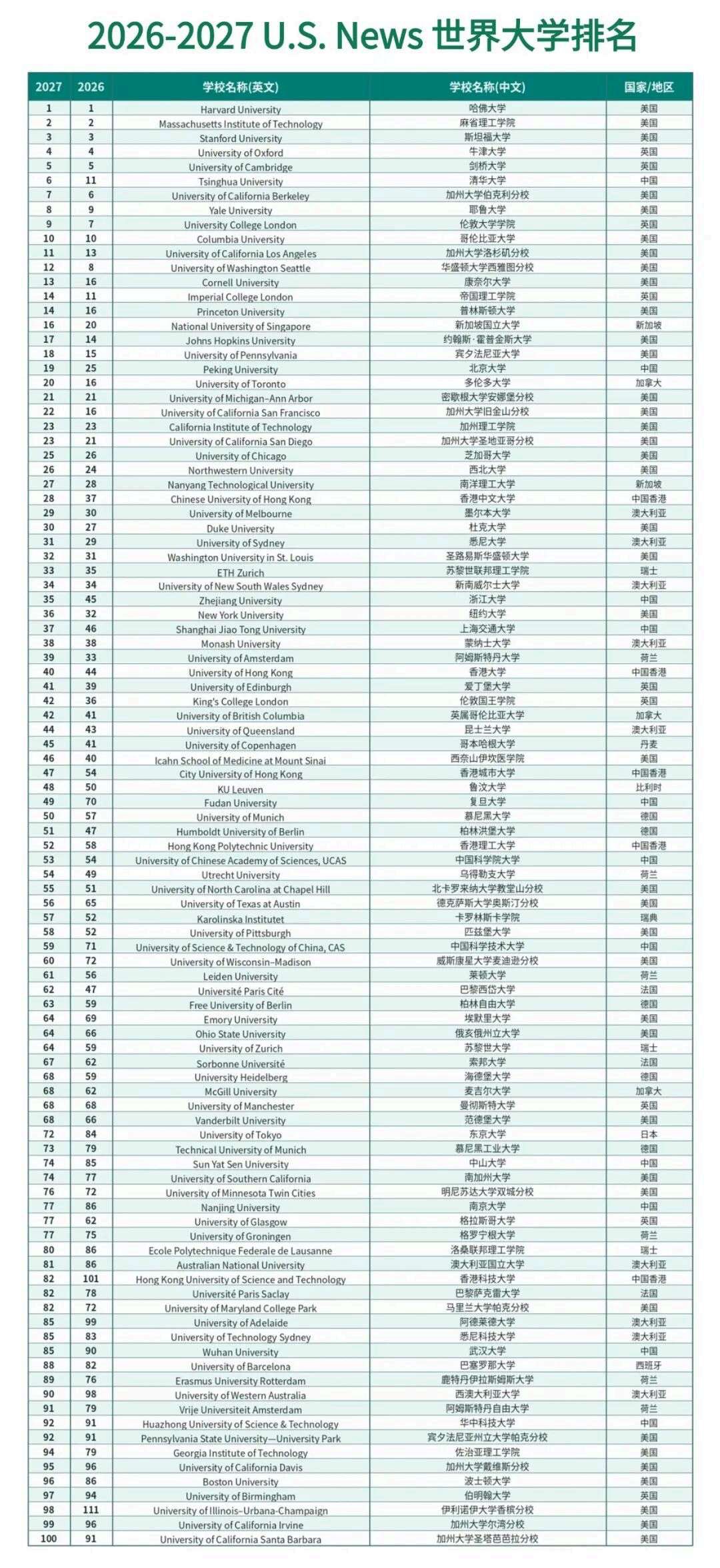 U.S. News Global University Rankings 2026: What Singapore Families Should Watch